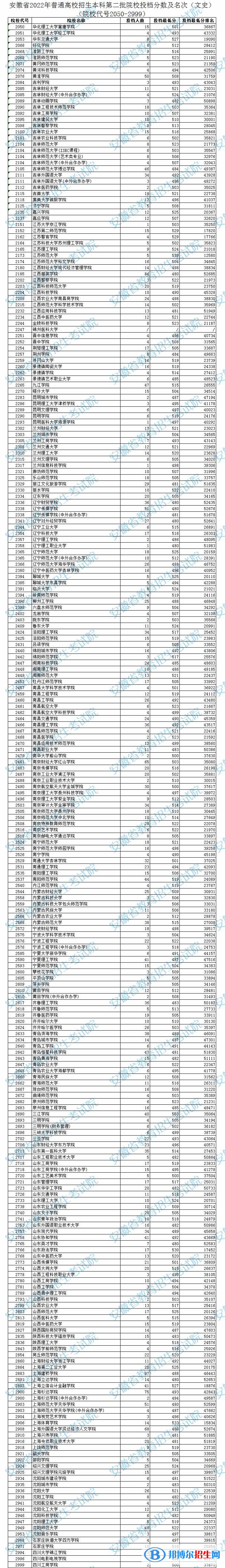 2022安徽高考本科第二批院校投檔線及排名