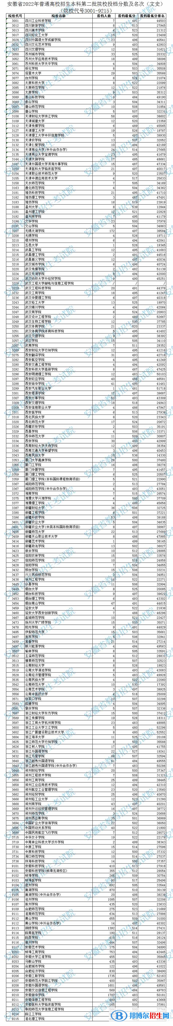 2022安徽高考本科第二批院校投檔分數(shù)及排名(文史)