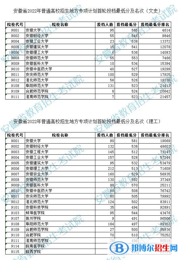 2022安徽高校地方專項計劃投檔最低分及排名