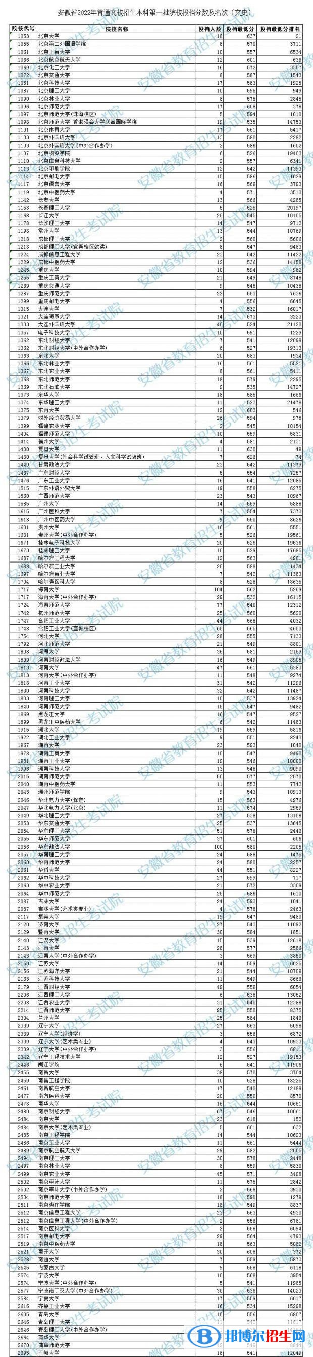 2022安徽高考本科第一批院校投檔分?jǐn)?shù)及名次(文史)