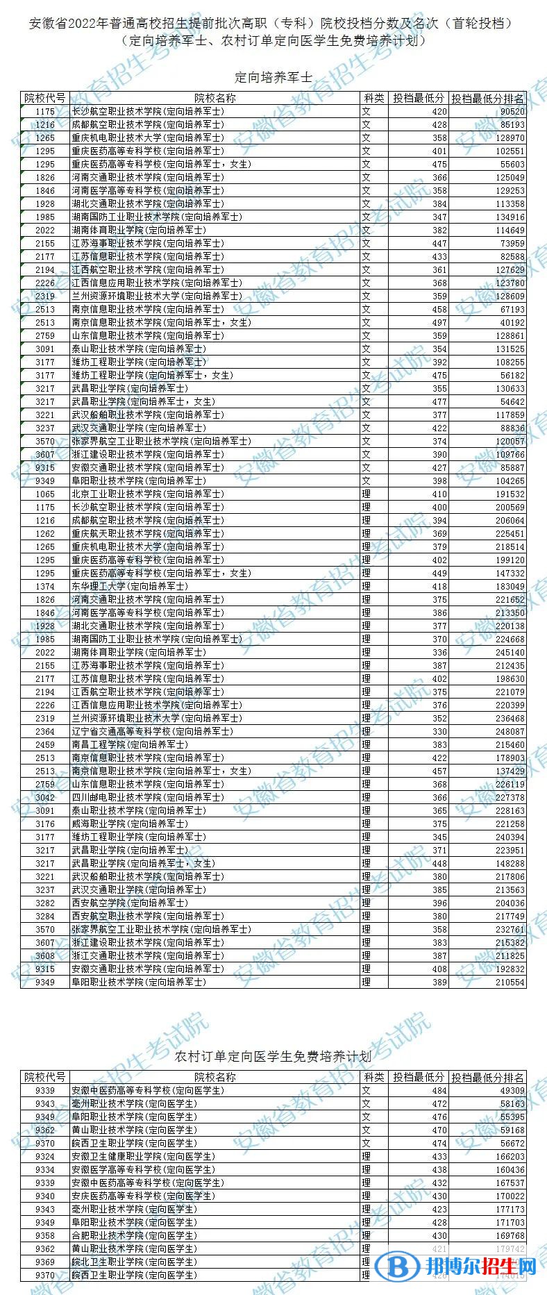 2022安徽高考提前批次高職（?？疲┰盒Ｍ稒n分?jǐn)?shù)及名次