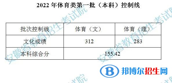 2022安徽高考體育類本科第一批控制線