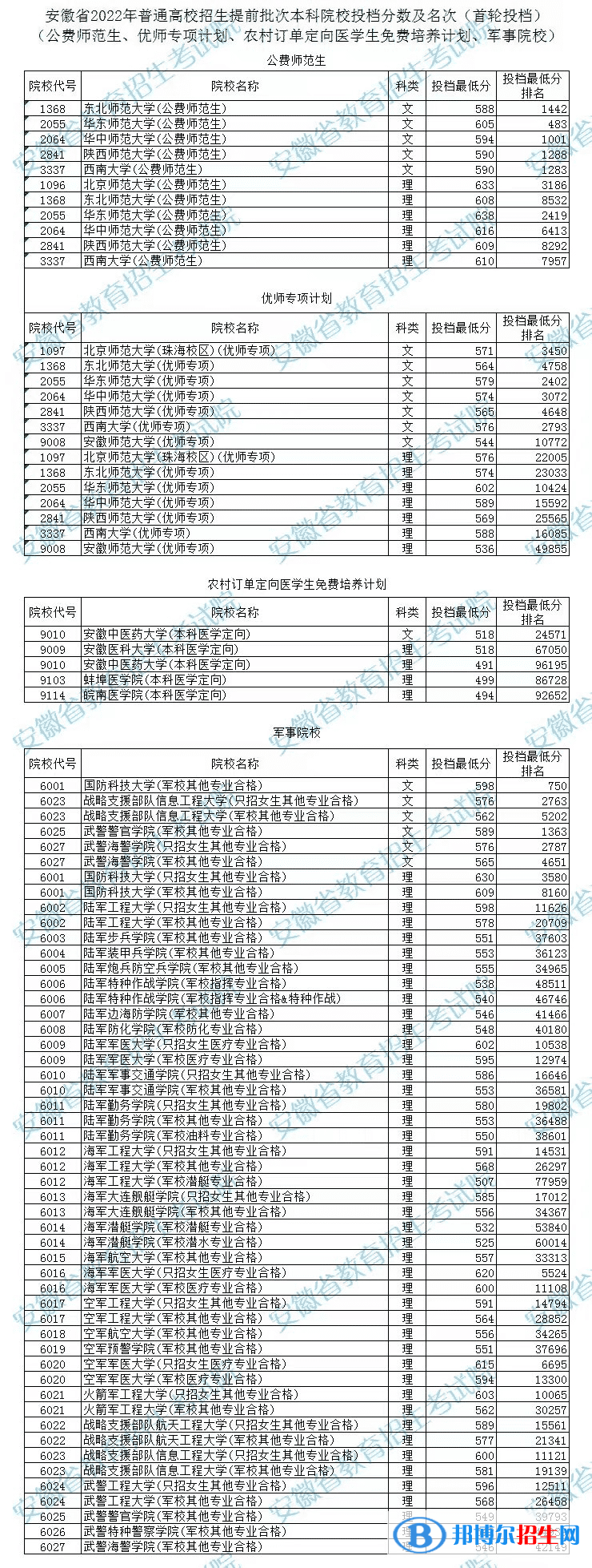 安徽2022年高考提前批本科院校投檔分及名次