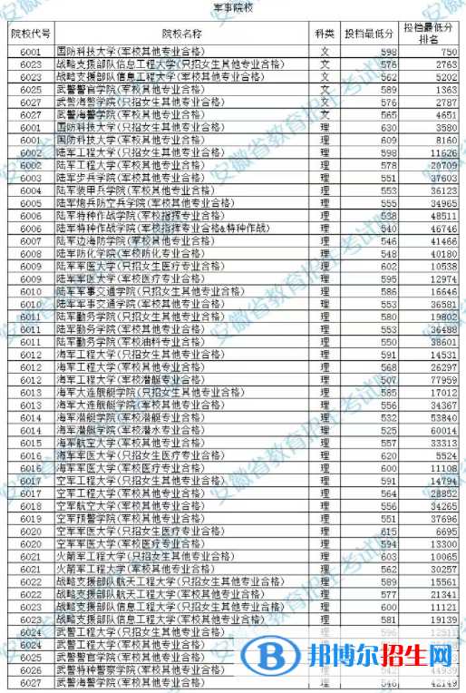 2022安徽高考提前批本科軍事院校投檔線