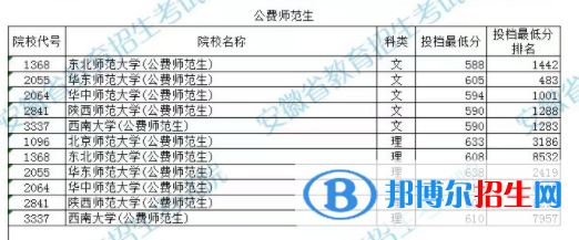 2022安徽本科提前批公費師范生投檔線