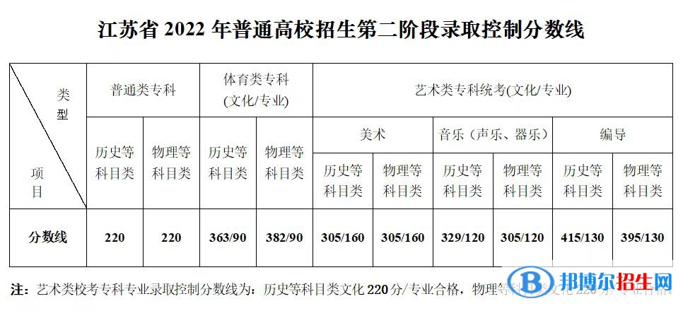 江蘇省2022年普通高校招生第二階段錄取控制分數線.jpg