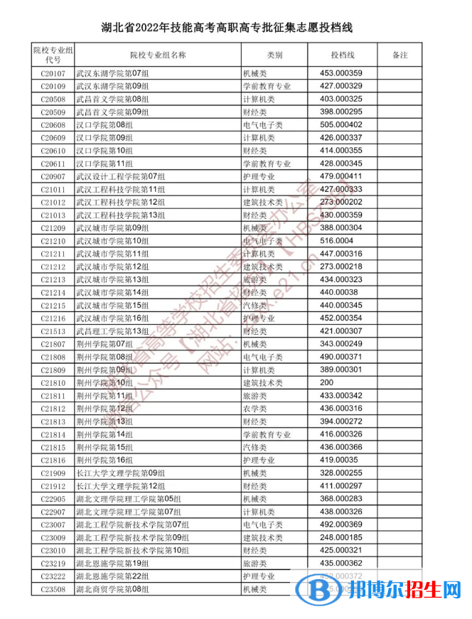 2022湖北技能高考高職高專批征集志愿投檔線