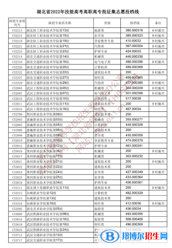 2022湖北技能高考高職高專批征集志愿投檔線