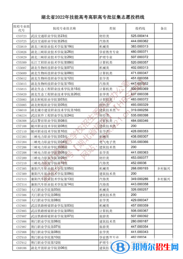 2022湖北技能高考高職高專批征集志愿投檔線