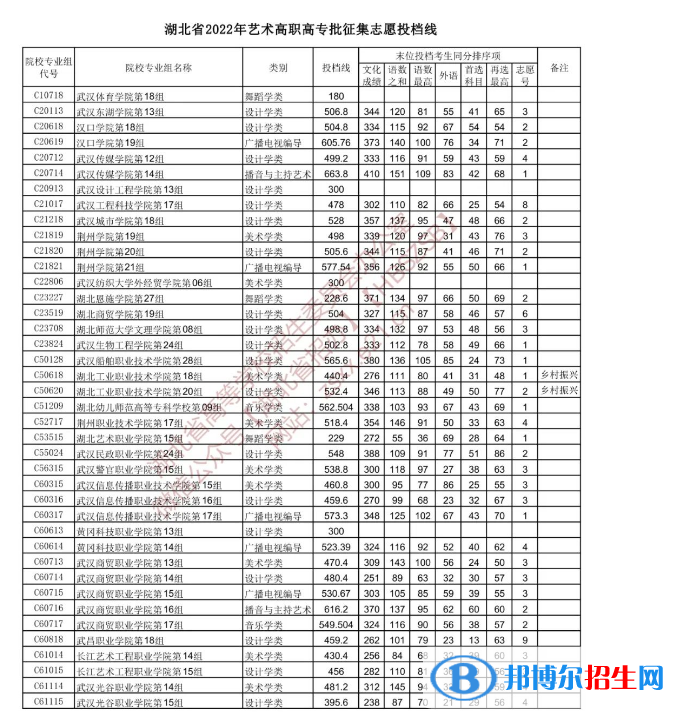 2022湖北高考藝術(shù)高職高專(zhuān)批征集志愿投檔線