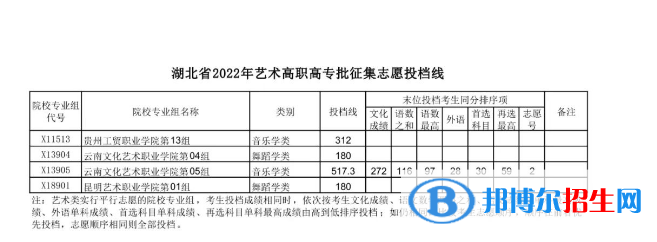 2022湖北高考藝術(shù)高職高專(zhuān)批征集志愿投檔線