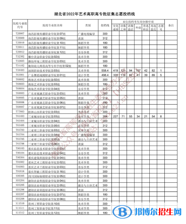 2022湖北高考藝術(shù)高職高專(zhuān)批征集志愿投檔線