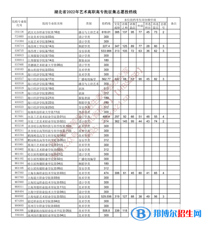 2022湖北高考藝術(shù)高職高專(zhuān)批征集志愿投檔線