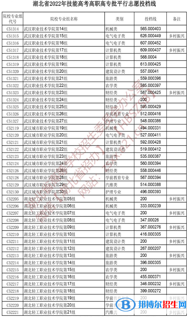 2022湖北技能高考高職高專批平行志愿投檔線