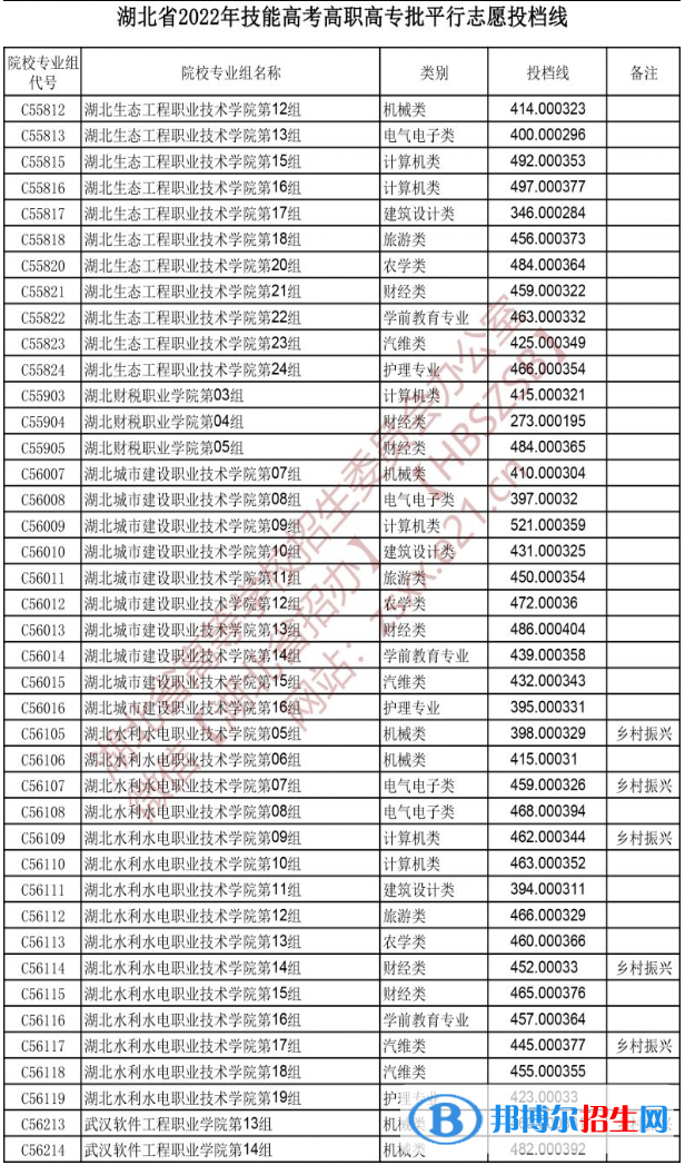 2022湖北技能高考高職高專批平行志愿投檔線