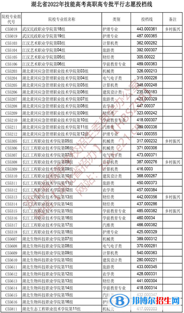 2022湖北技能高考高職高專批平行志愿投檔線