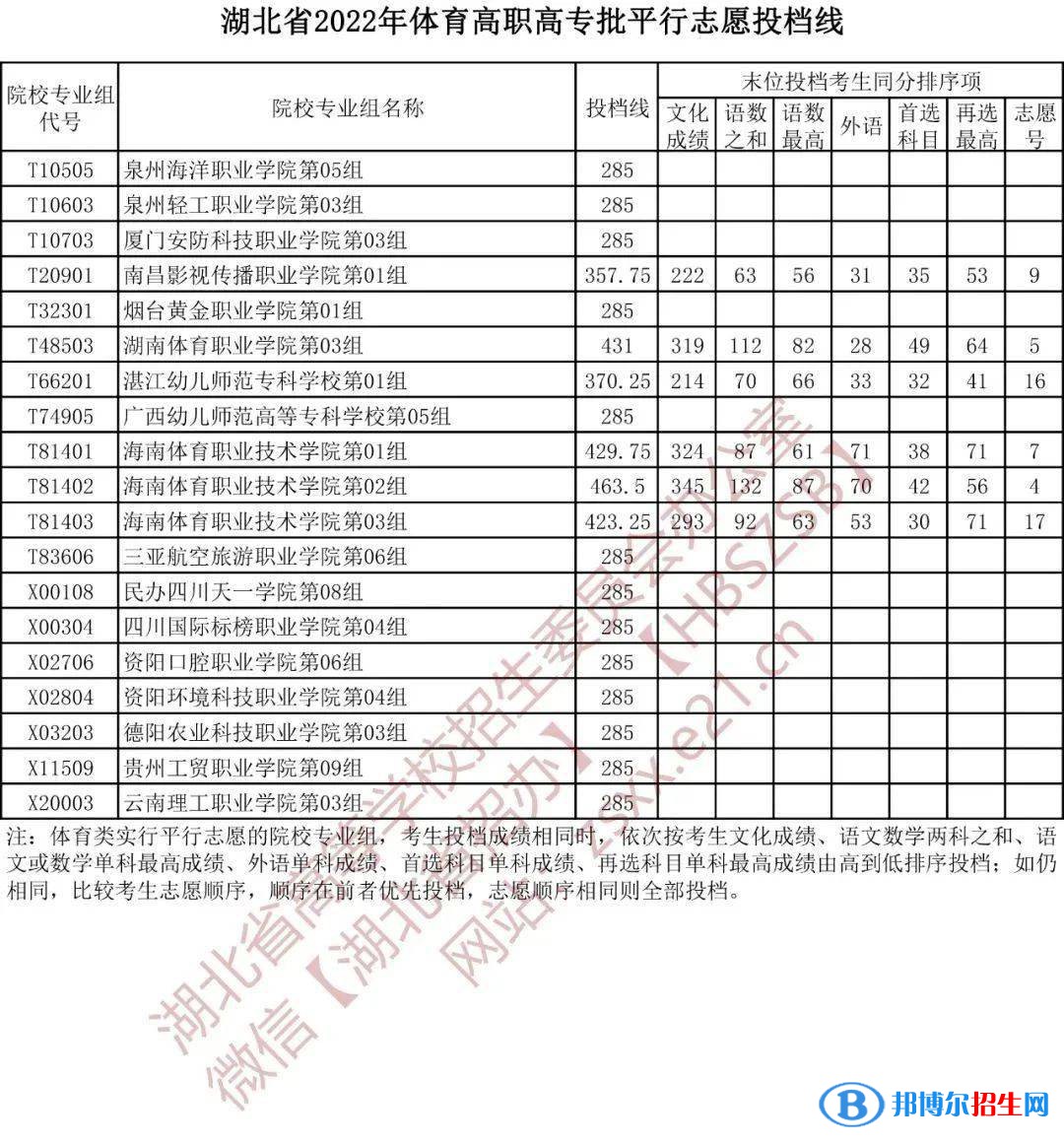 2022湖北高考體育高職高專批平行志愿投檔線