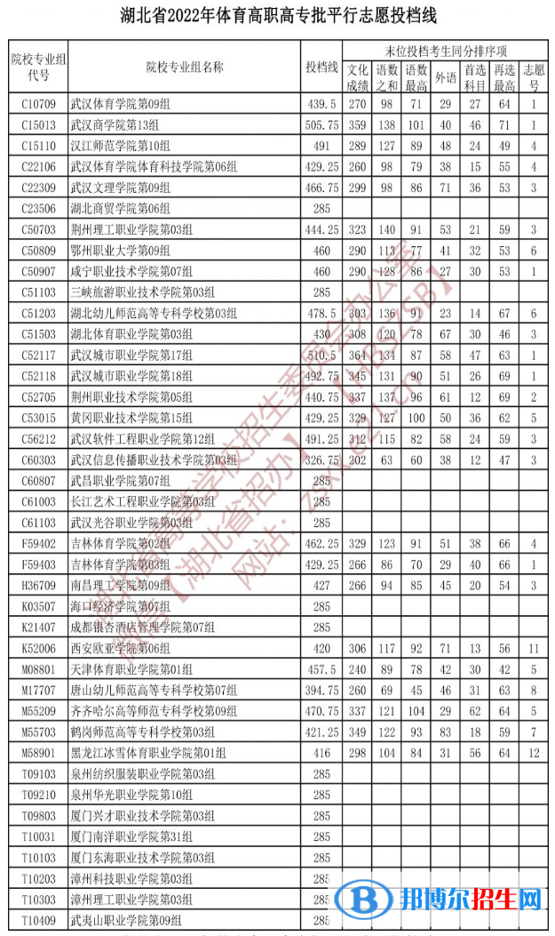 2022湖北高考體育高職高專批投檔線