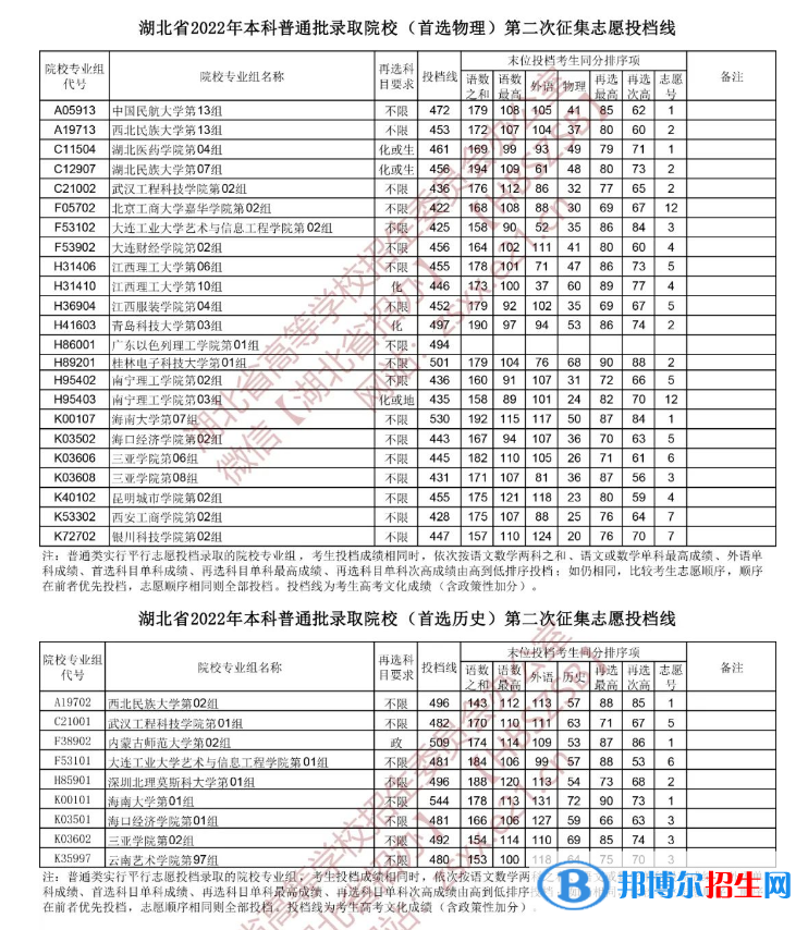 湖北2022本科普通批第二次征集志愿、技能高考本科征集志愿投檔線