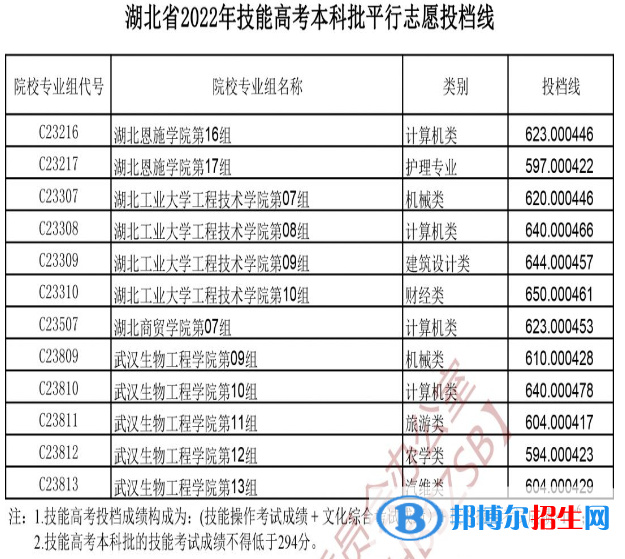 湖北省2022年技能高考本科批平行志愿投檔線