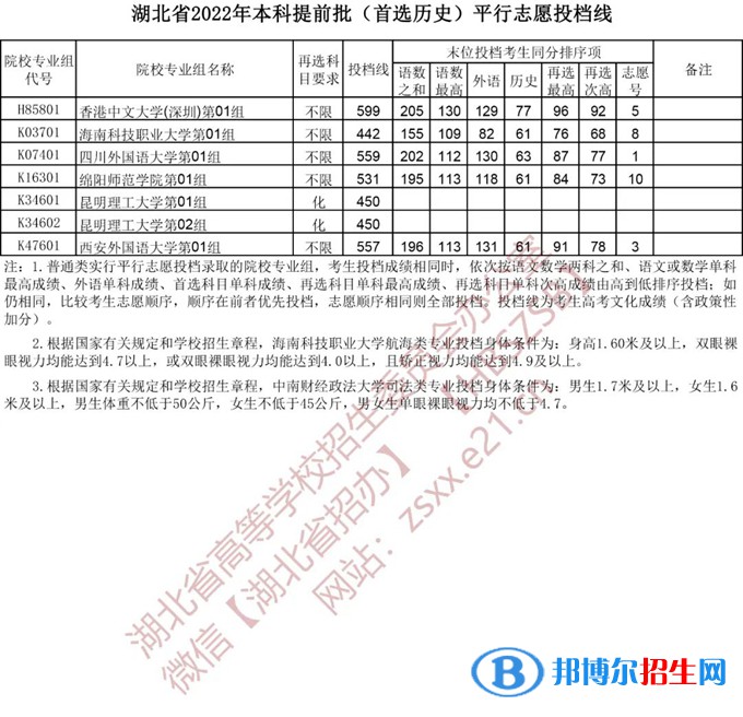 湖北2022本科提前批錄取院校（首選歷史）平行志愿投檔線