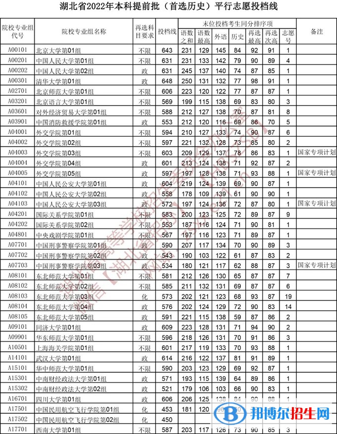 湖北2022本科提前批錄取院校（首選歷史）平行志愿投檔線