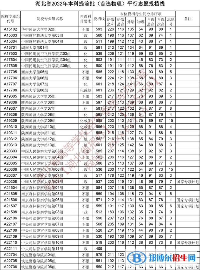 湖北2022本科提前批錄取院校（首選物理）平行志愿投檔線