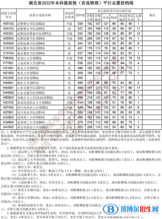 湖北2022本科提前批錄取院校（首選物理）平行志愿投檔線