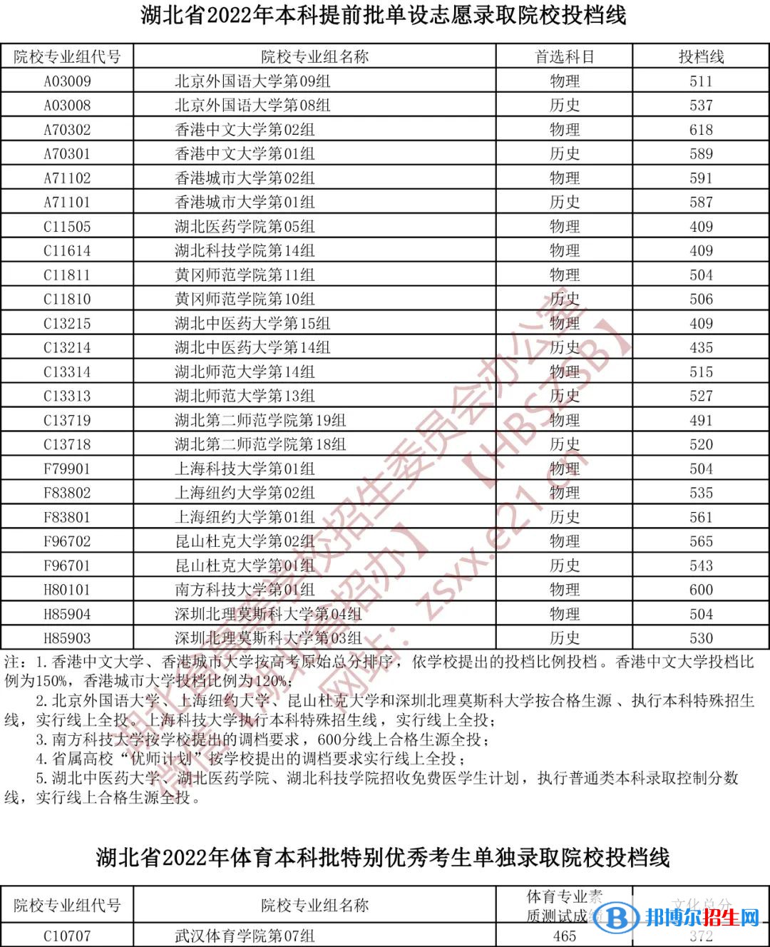 湖北2022藝術(shù)本科A梯度志愿錄取院校第一志愿投檔線