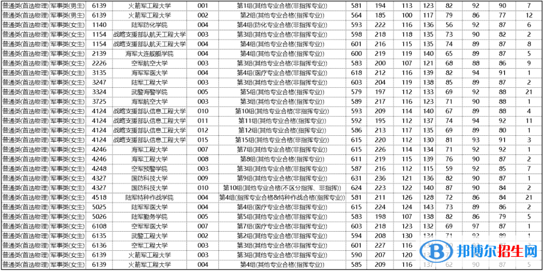 2022湖南本科提前批(軍事院校)錄取最低投檔線公布