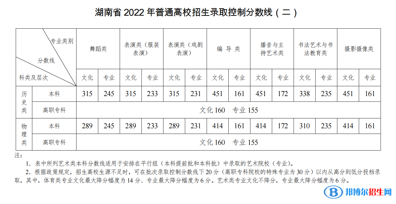 2022湖南高考藝術(shù)類(lèi)錄取分?jǐn)?shù)線公布