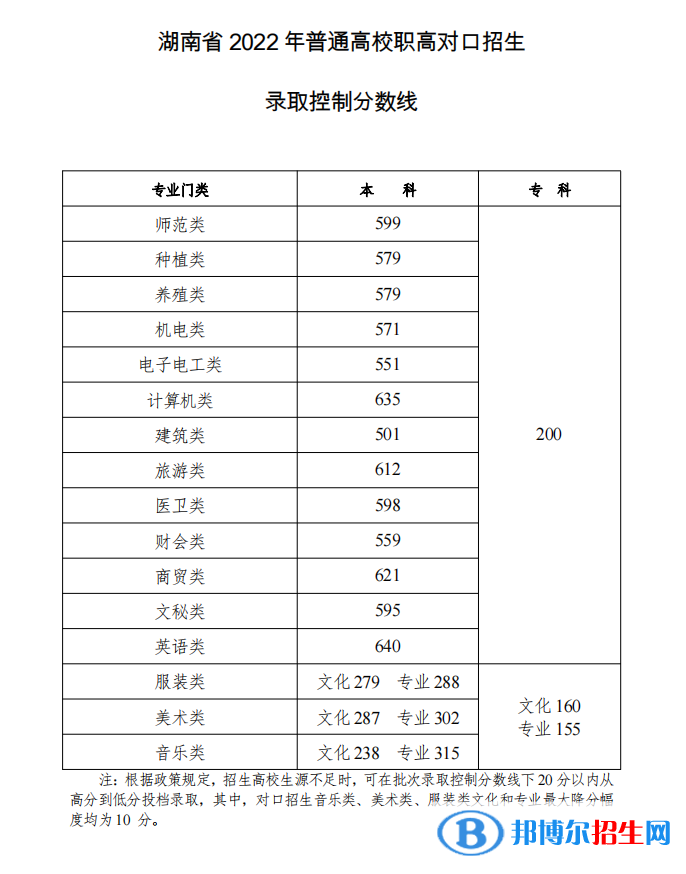 2022湖南對(duì)口招生錄取控制分?jǐn)?shù)線(xiàn)