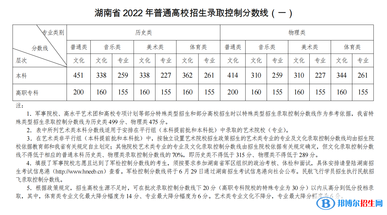 2022年湖南高考各批次分?jǐn)?shù)線