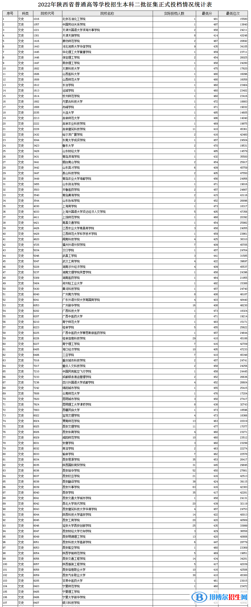 陜西2022高考本科二批院校征集志愿投檔線及排名