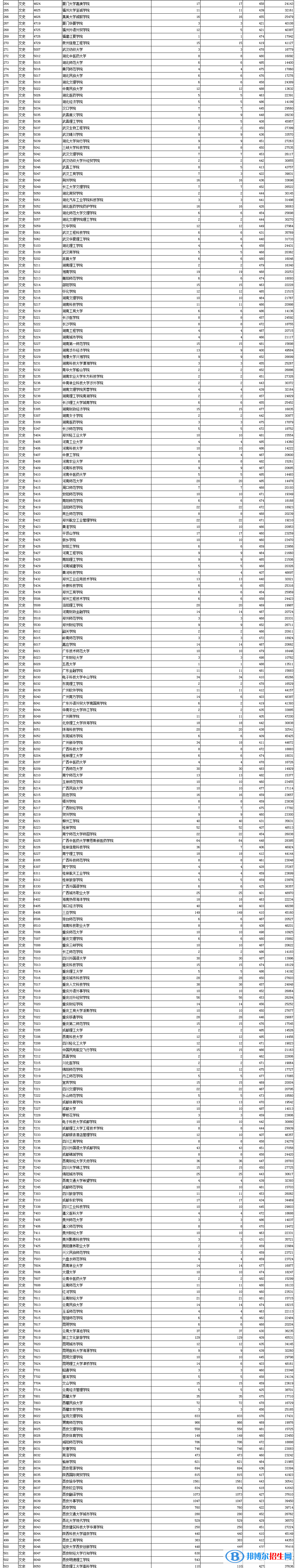 陜西2022本科二批第三次投檔分?jǐn)?shù)線(xiàn)及排名（文史）