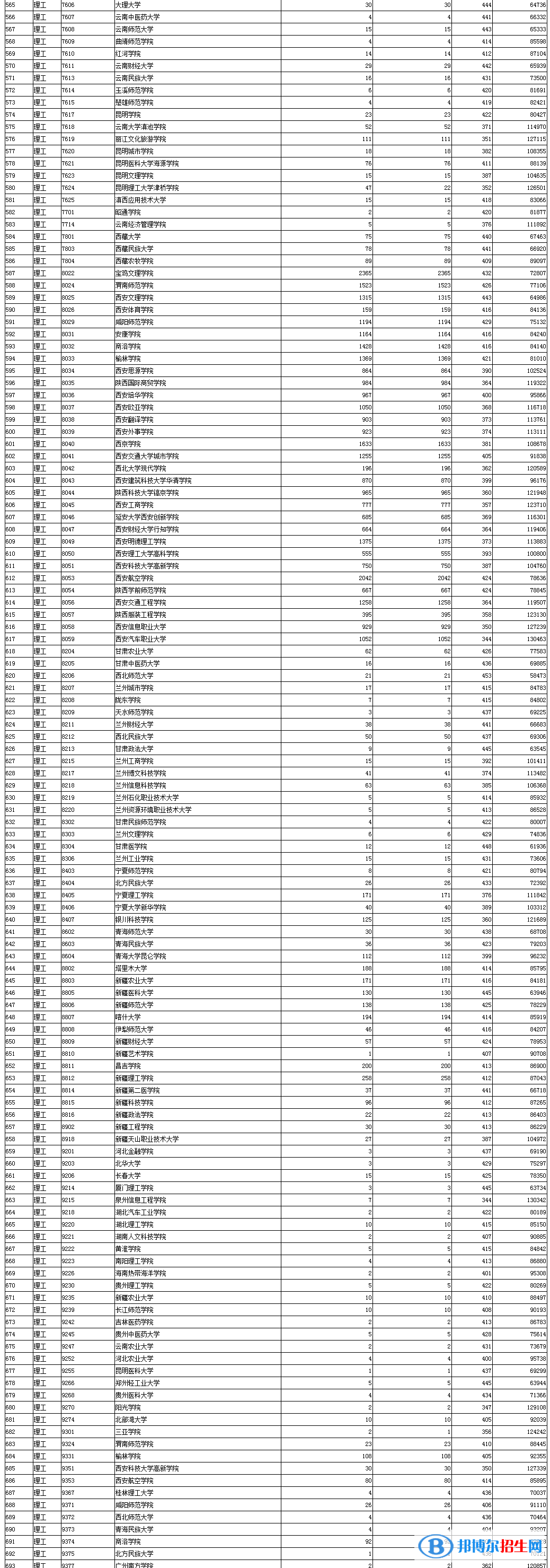 陜西2022本科二批第三次投檔分數(shù)線及排名