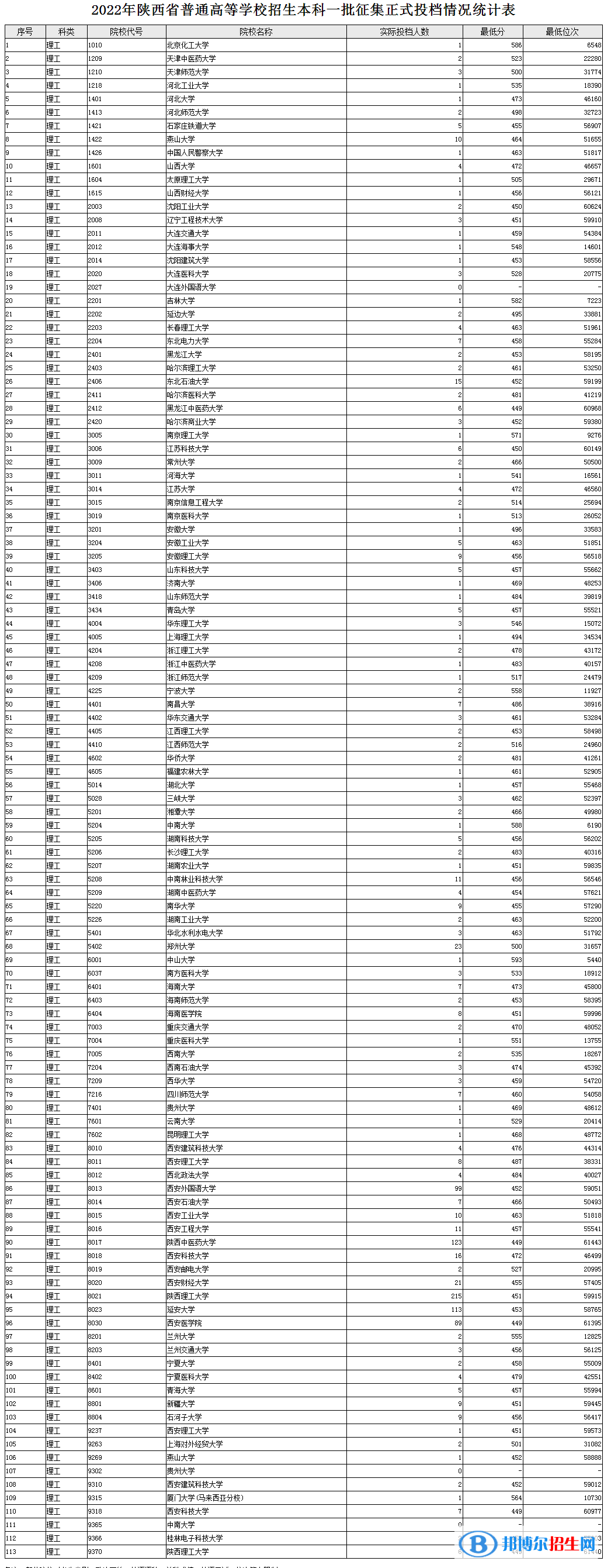 陜西2022高考本科一批征集志愿投檔線及排名（理工）