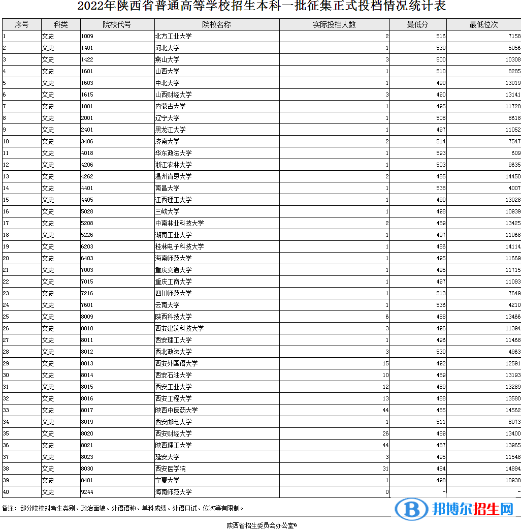 陜西2022高考本科一批征集志愿投檔線及排名（文史）