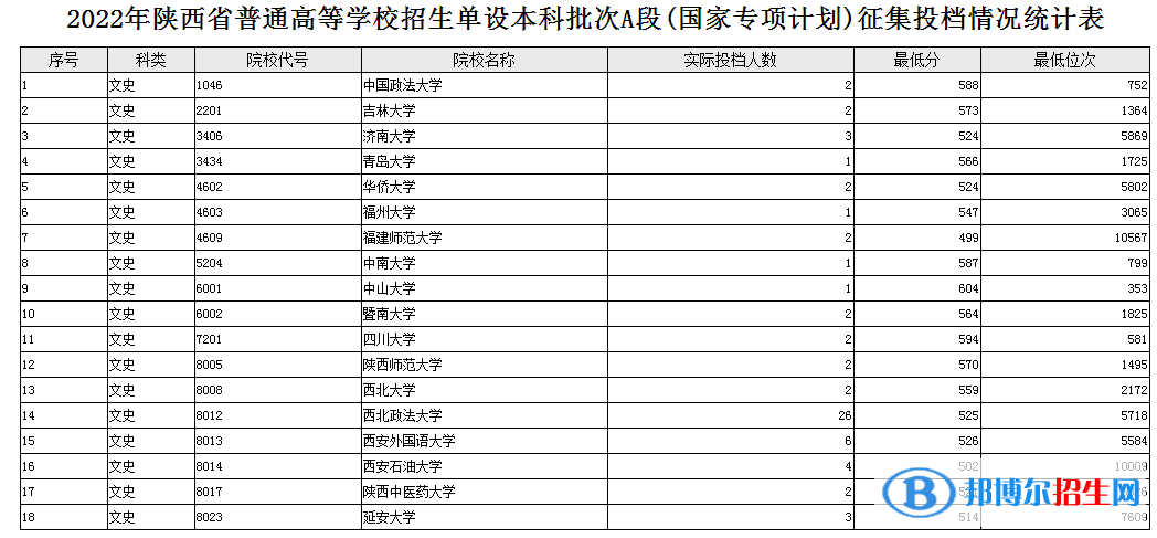 陜西2022高考單設(shè)本科批次A段(國(guó)家專項(xiàng)計(jì)劃)文史征集投檔分?jǐn)?shù)線