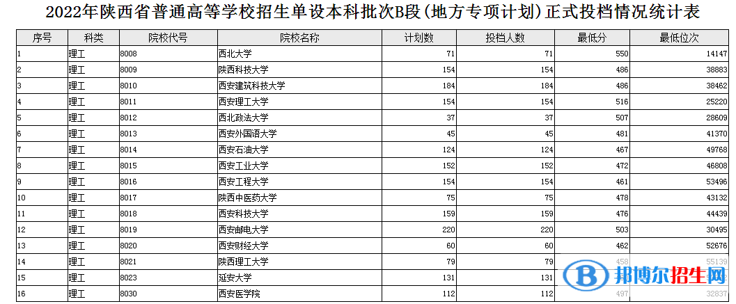 陜西2022高考單設(shè)本科批次B段(地方專項(xiàng)計(jì)劃) 理工投檔分?jǐn)?shù)線