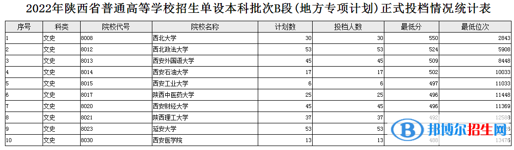 陜西2022高考單設(shè)本科批次B段(地方專項計劃) 文史投檔分?jǐn)?shù)線