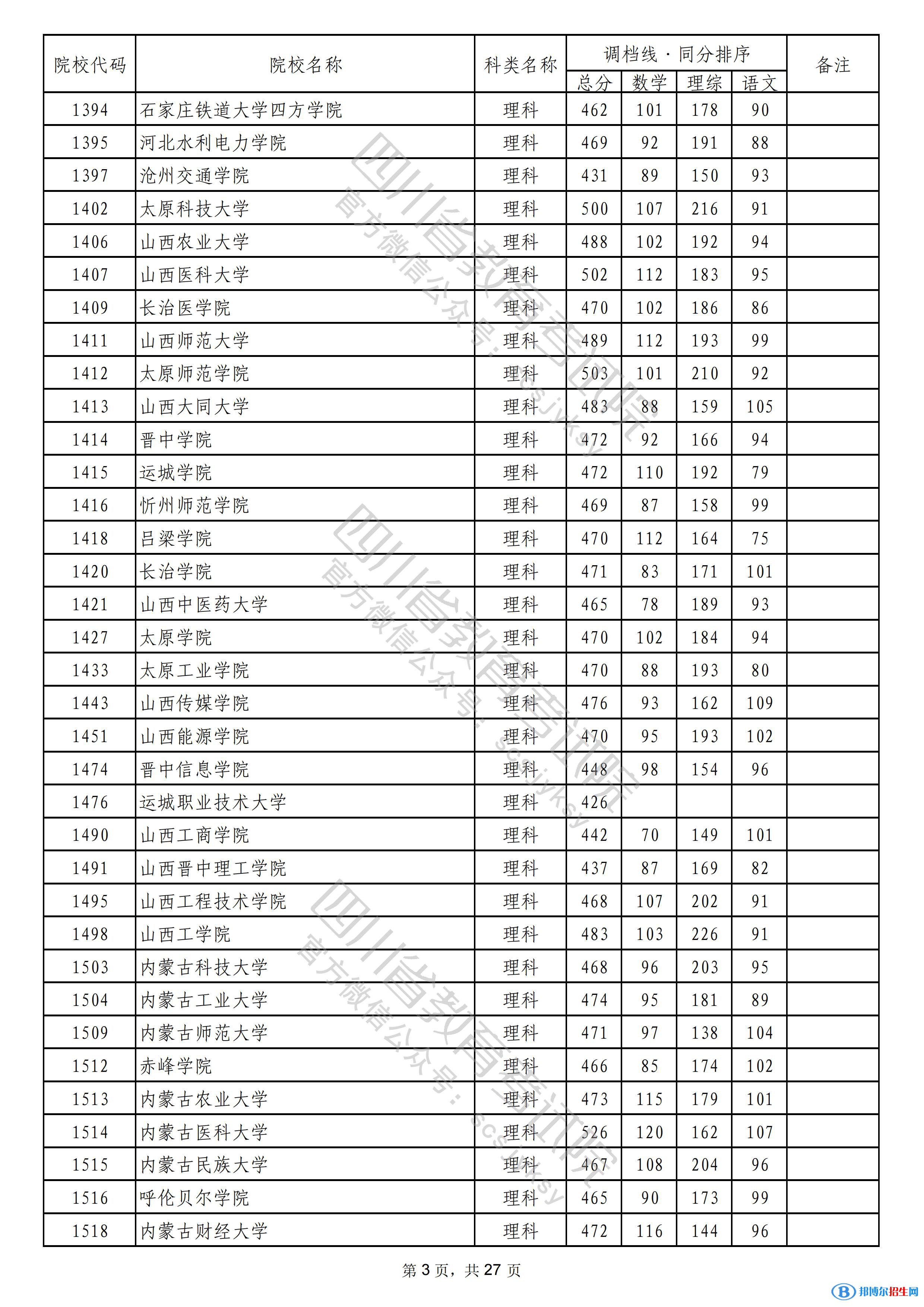 2022四川本科二批院校錄取調(diào)檔線