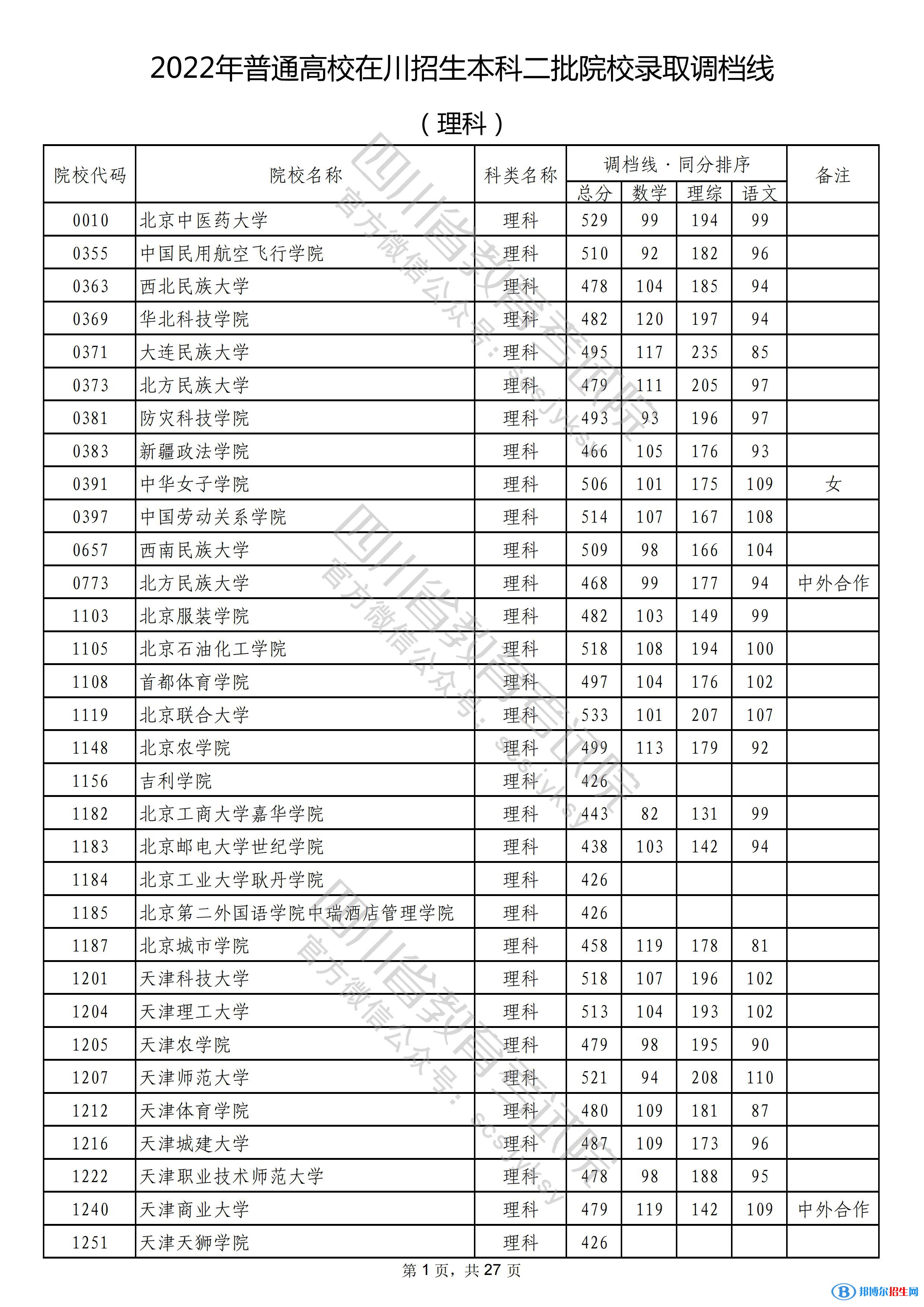 2022四川本科二批院校錄取調(diào)檔線