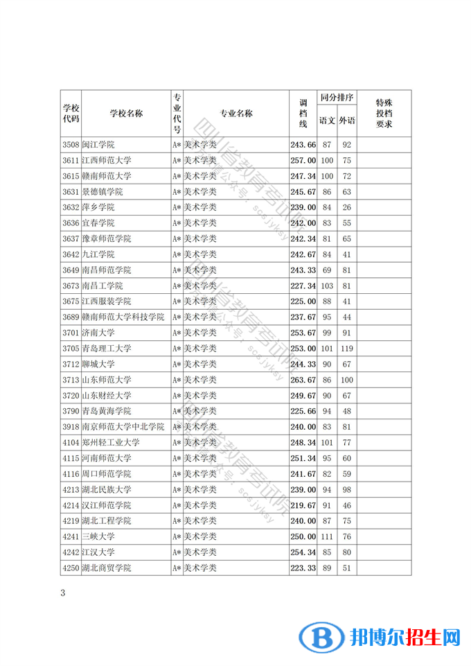 2022四川藝術體育類專業(yè)招生藝術類本科第一批、體育類本科批調(diào)檔線