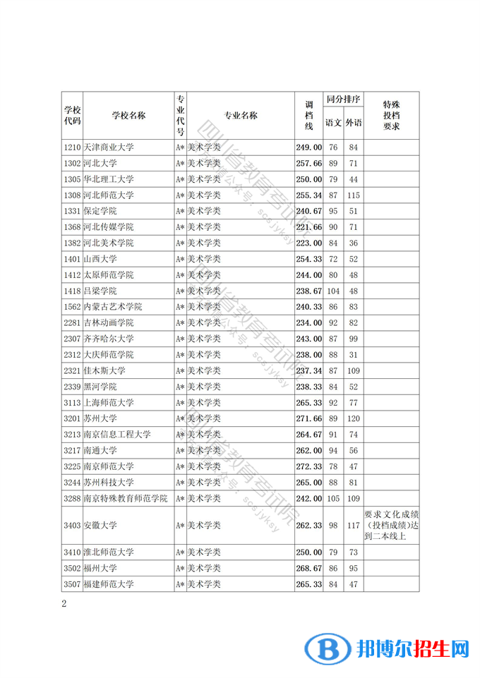 2022四川藝術體育類專業(yè)招生藝術類本科第一批、體育類本科批調(diào)檔線