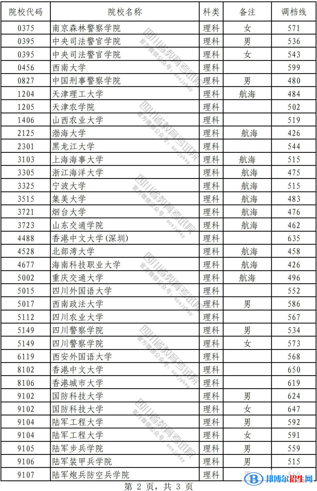 2022四川本科提前批文科錄取調(diào)檔線