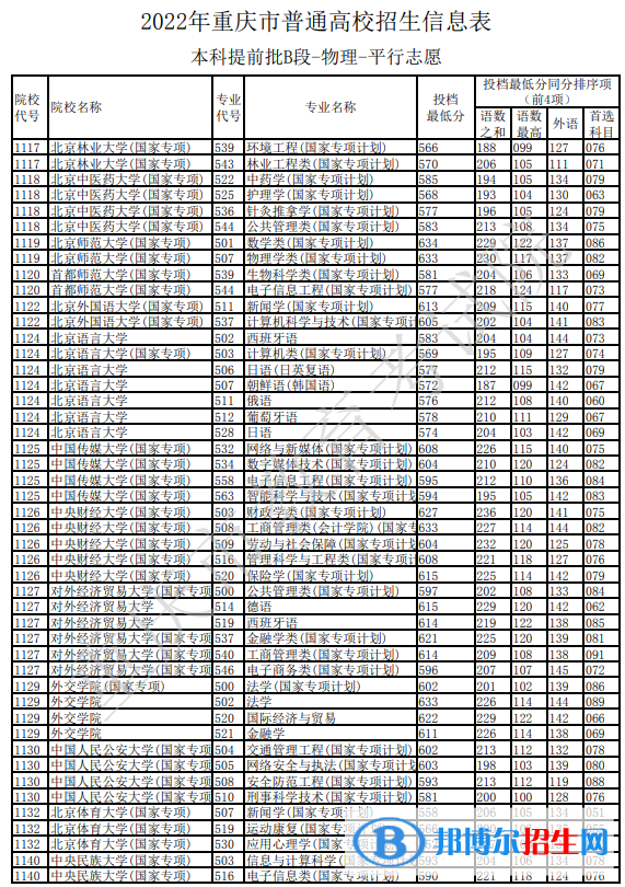 2022重慶本科提前批B段物理類招生信息表