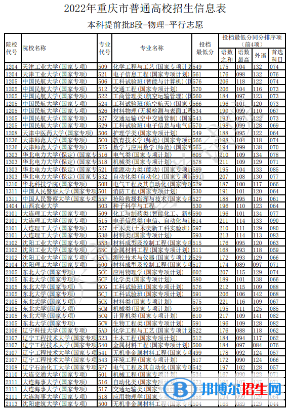 2022重慶本科提前批B段物理類招生信息表