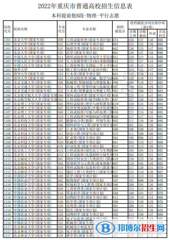 2022重慶本科提前批B段物理類招生信息表