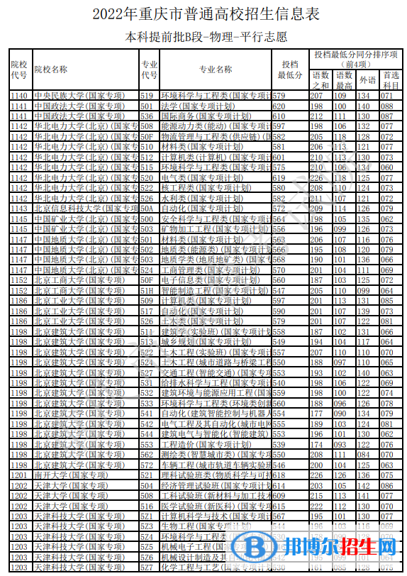 2022重慶本科提前批B段物理類招生信息表